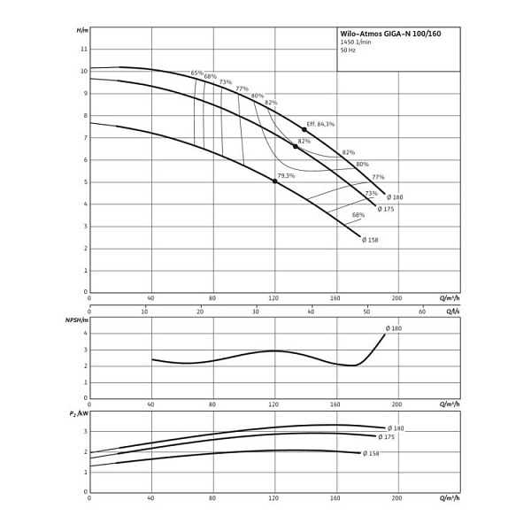 Одноступенчатый насос Wilo Atmos GIGA-N 100/160-4/4
