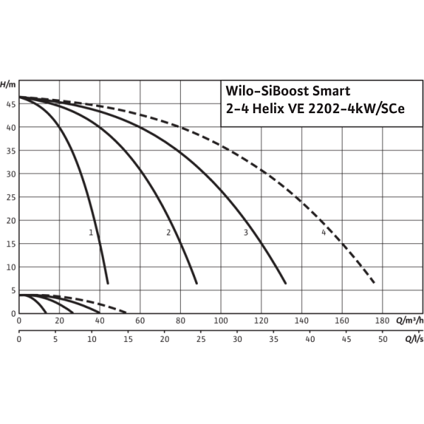 Насосная станция Wilo SiBoost Smart 3 Helix VE 2202-4