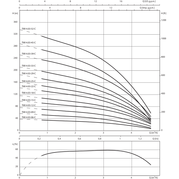Скважинный насос Wilo Sub TWI 4.03-18-CI (3~400 V, 50 Гц)