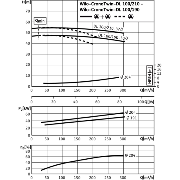 Циркуляционный насос с сухим ротором в исполнении Inline с фланцевым соединением Wilo CronoTwin-DL 100/210-37/2