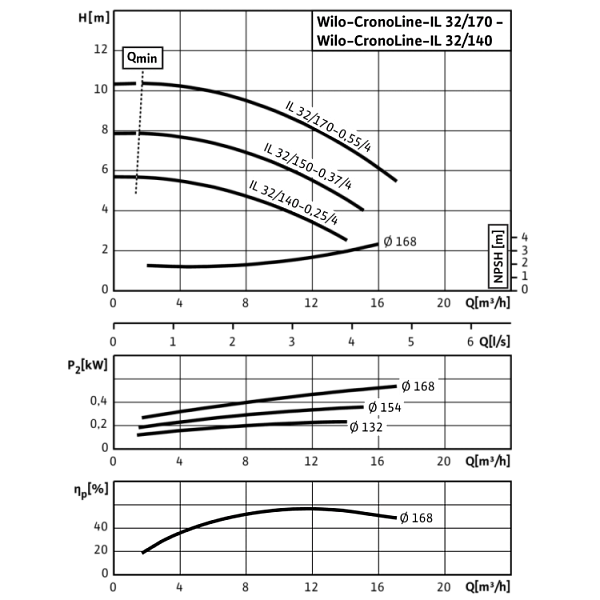 Циркуляционный насос с сухим ротором в исполнении Inline с фланцевым соединением Wilo CronoLine-IL 32/170-0,55/4