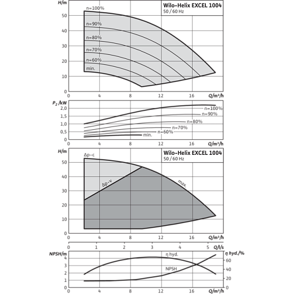 Вертикальный многоступенчатый насос Wilo Helix EXCEL 1004-2/25/V/KS