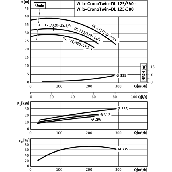Циркуляционный насос с сухим ротором в исполнении Inline с фланцевым соединением Wilo CronoTwin-DL 125/300-18,5/4