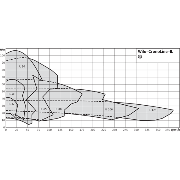 Циркуляционный насос с сухим ротором в исполнении Inline с фланцевым соединением Wilo CronoLine-IL 32/170-4/2