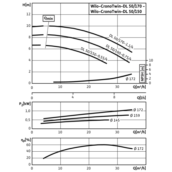 Циркуляционный насос с сухим ротором в исполнении Inline с фланцевым соединением Wilo CronoTwin-DL 50/170-1,1/4