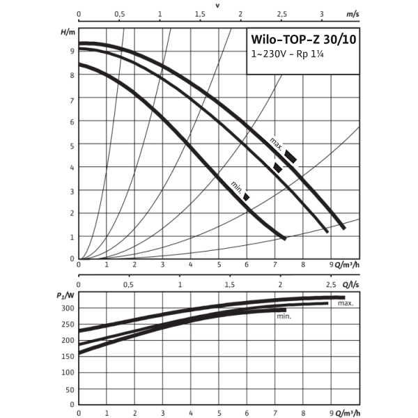 Циркуляционный насос Wilo TOP-Z 30/10 (1~230 V, PN 10, RG)