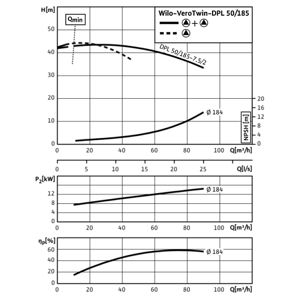 Циркуляционный насос с сухим ротором в исполнении Inline с фланцевым соединением Wilo VeroTwin-DPL 50/185-7,5/2