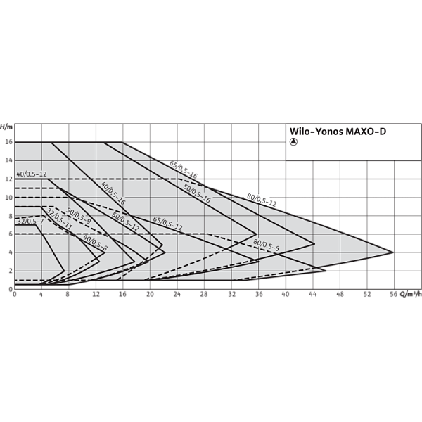 Циркуляционный насос Wilo Yonos MAXO-D 40/0,5-16