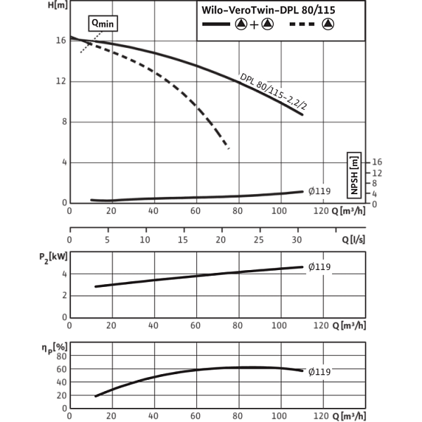 Циркуляционный насос с сухим ротором в исполнении Inline с фланцевым соединением Wilo VeroTwin-DPL 80/115-2,2/2