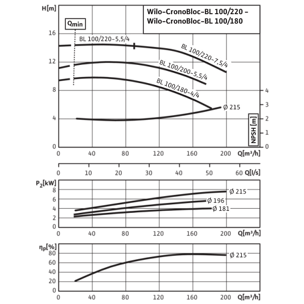 Блочный насос Wilo CronoBloc-BL 100/220-7,5/4