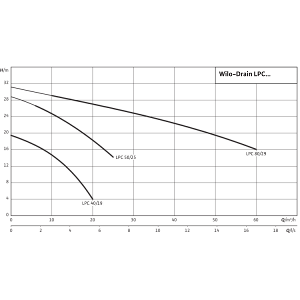 Самовсасывающий переносной насос Wilo LPC 40/19 3-400-50-2