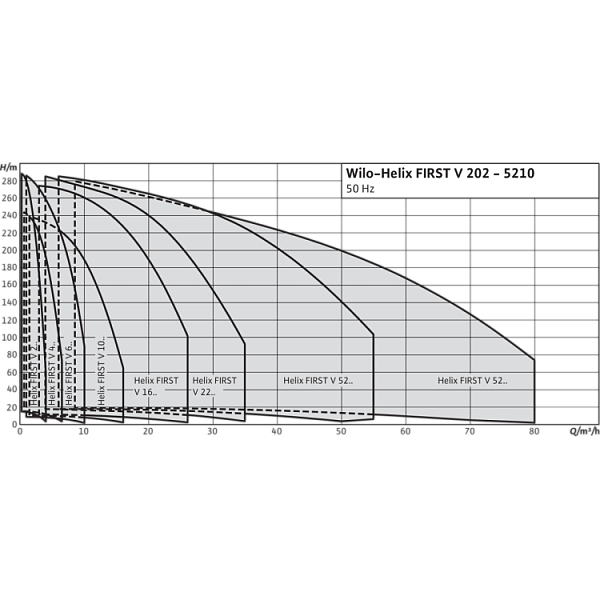 Вертикальный многоступенчатый насос Wilo Helix FIRST V 2204-5/16/E/S/