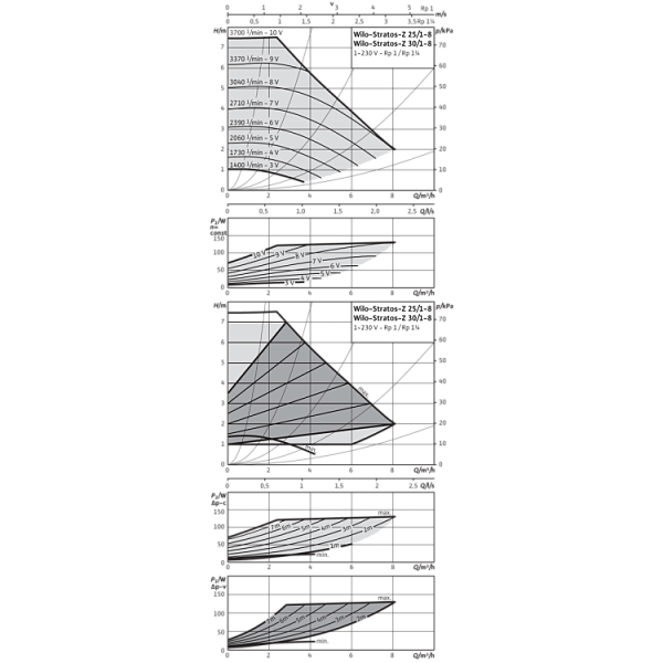 Циркуляционный насос Wilo Stratos-Z 25/1-8 RG PN16