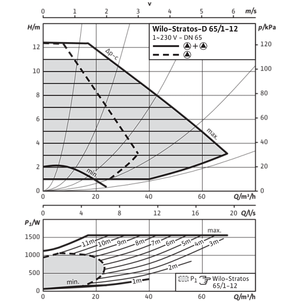 Циркуляционный насос Wilo Stratos-D 65/1-12 PN6/10