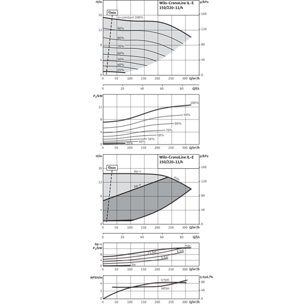 Циркуляционный насос с сухим ротором в исполнении Inline с фланцевым соединением Wilo CronoLine-IL-E 150/220-11/4-R1