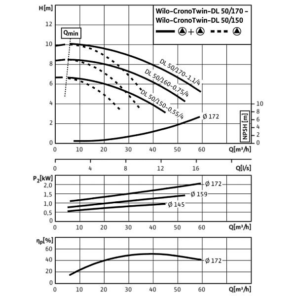 Циркуляционный насос с сухим ротором в исполнении Inline с фланцевым соединением Wilo CronoTwin-DL 50/170-1,1/4