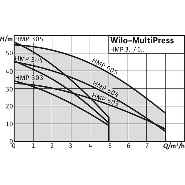 Насосная станция Wilo MultiPress HMP 604 (1~230 В)