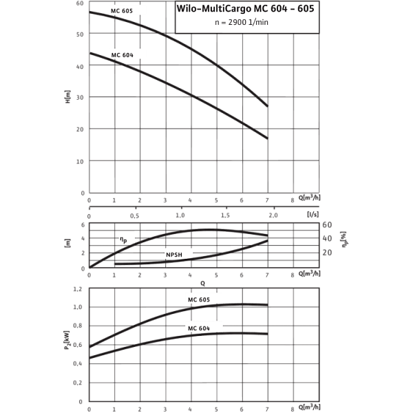Поверхностный насос Wilo MultiCargo MC 604 (1~230 В)