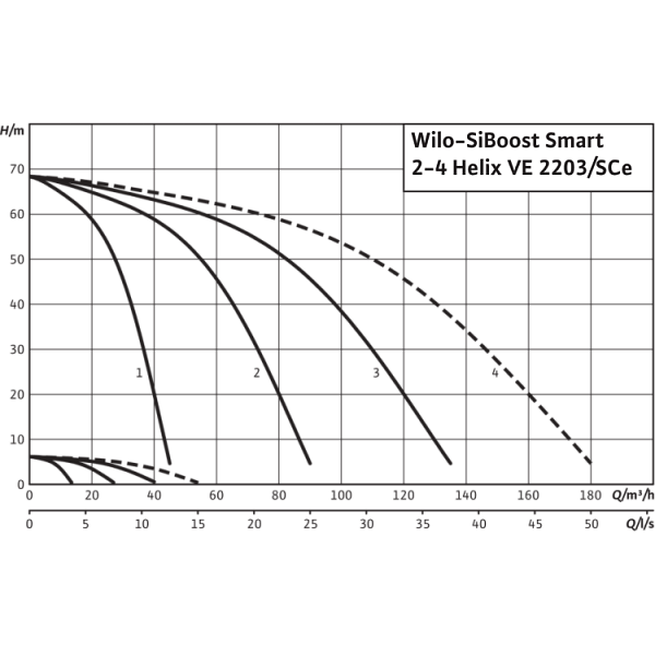 Насосная станция Wilo SiBoost Smart 3 Helix VE 2203