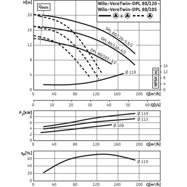 Циркуляционный насос с сухим ротором в исполнении Inline с фланцевым соединением Wilo VeroTwin-DPL 80/110-4/2