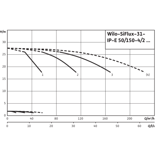 Высокоэффективная, автоматическая, готовая к подключению установка Wilo SiFlux 31-IP-E 50/150-4/2-SC-16-T4