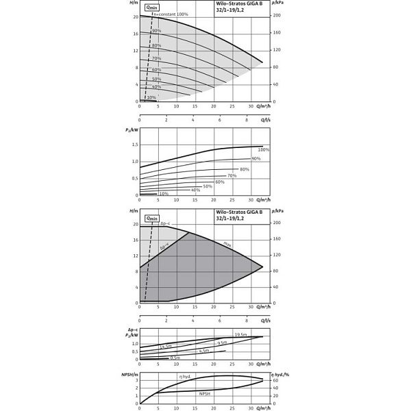 Циркуляционный насос Wilo Stratos GIGA B 32/1-19/1,2