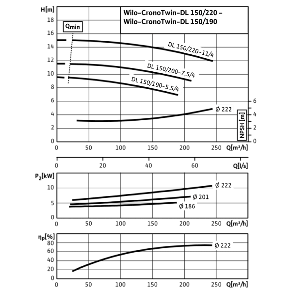 Циркуляционный насос с сухим ротором в исполнении Inline с фланцевым соединением Wilo CronoTwin-DL 150/190-5,5/4