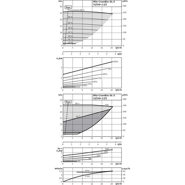 Блочный насос Wilo BL-E32/140-2,2/2
