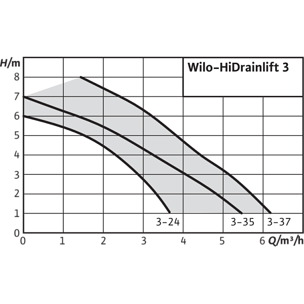Напорная установка отвода сточной воды Wilo HiDrainlift 3-24