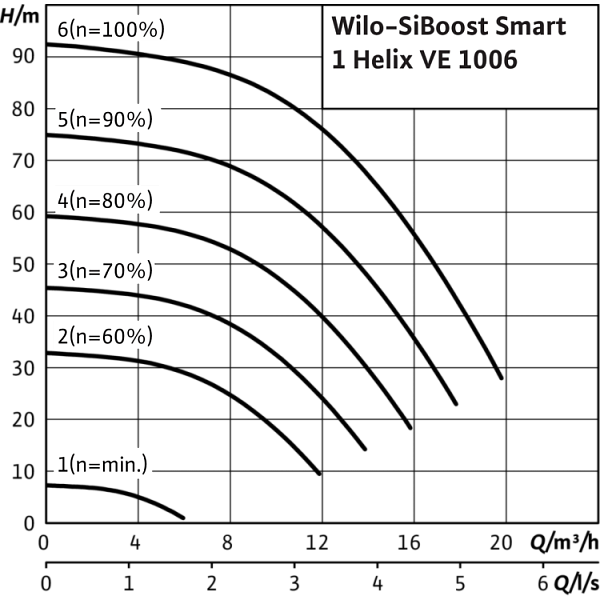 Насосная станция Wilo SiBoost Smart 1 Helix VE 1006