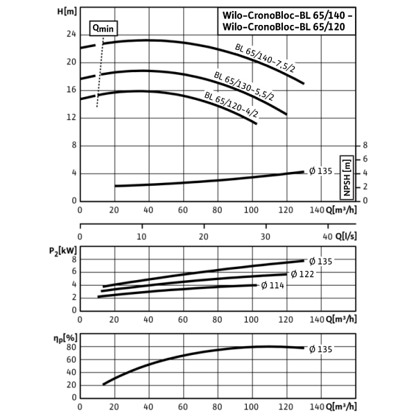 Блочный насос Wilo CronoBloc-BL 65/140-7,5/2