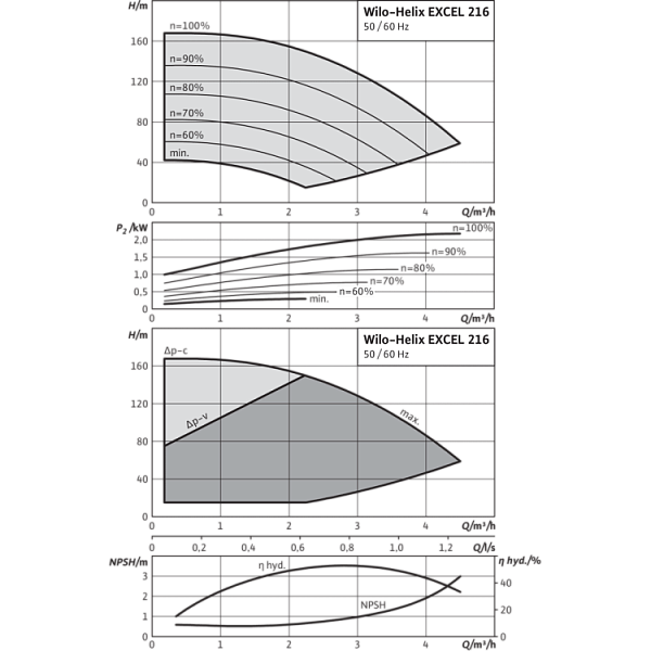 Вертикальный многоступенчатый насос Wilo Helix EXCEL 216-1/25/E/KS