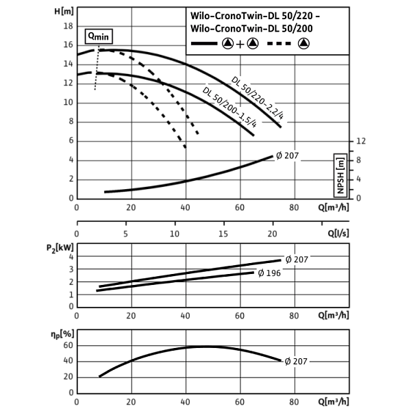 Циркуляционный насос с сухим ротором в исполнении Inline с фланцевым соединением Wilo CronoTwin-DL 50/200-1,5/4