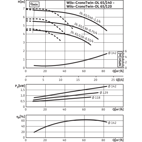 Циркуляционный насос с сухим ротором в исполнении Inline с фланцевым соединением Wilo CronoTwin-DL 65/140-1,1/4