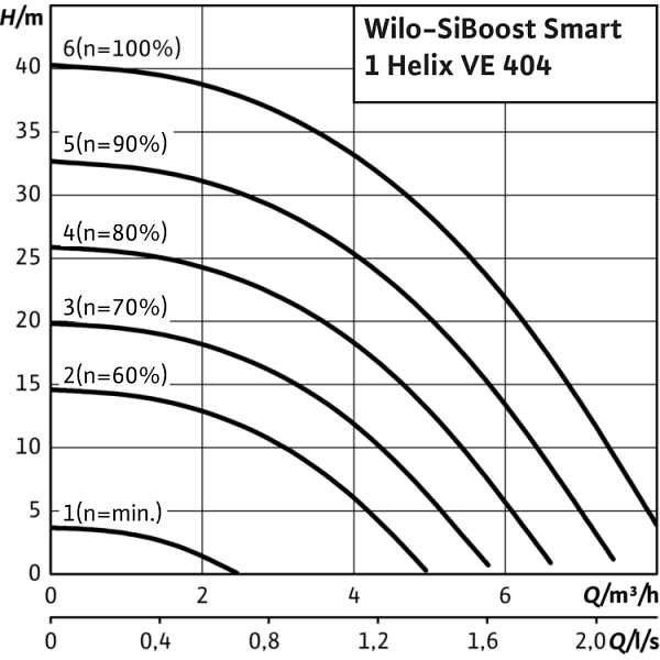 Насосная станция Wilo SiBoost Smart 1 Helix VE 404