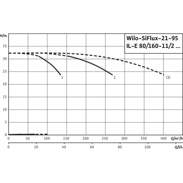 Высокоэффективная, автоматическая, готовая к подключению установка Wilo SiFlux 21-95-IL-E 80/160-11/2-SC-16-T4
