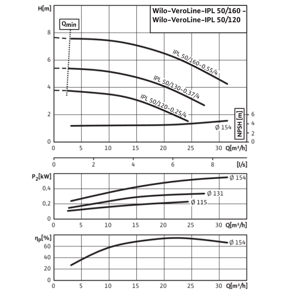 Циркуляционный насос с сухим ротором в исполнении Inline с фланцевым соединением Wilo VeroLine-IPL 50/120-0,25/4
