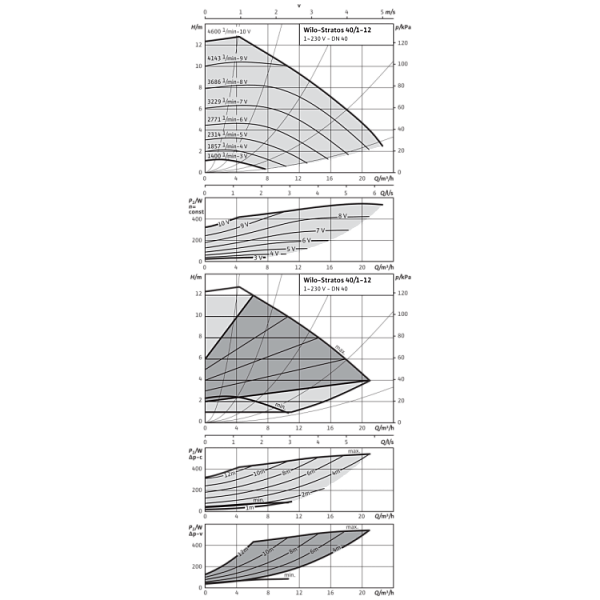 Циркуляционный насос Wilo Stratos 40/1-12 PN16