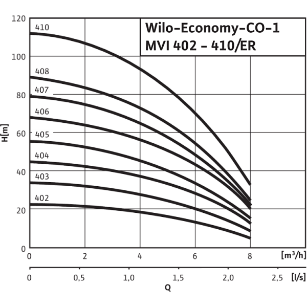 Насосная станция Wilo Economy CO-1 MVI 406/ER (PN 16)