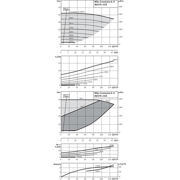 Циркуляционный насос с сухим ротором в исполнении Inline с фланцевым соединением Wilo CronoLine-IL-E 80/170-15/2
