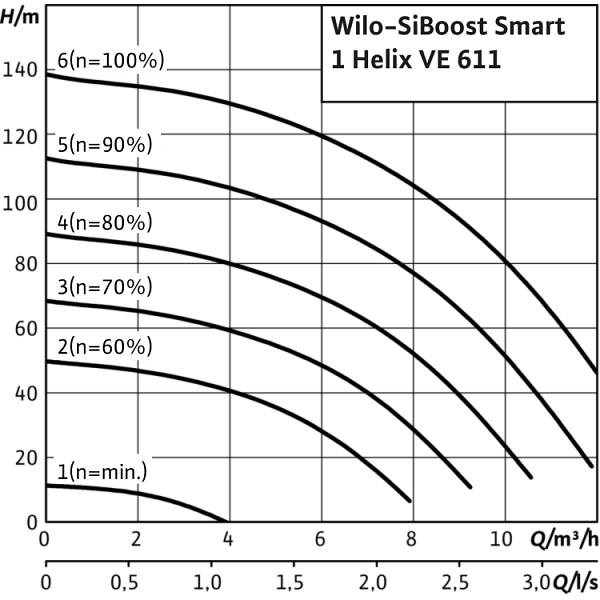 Насосная станция Wilo SiBoost Smart 1 Helix VE 611
