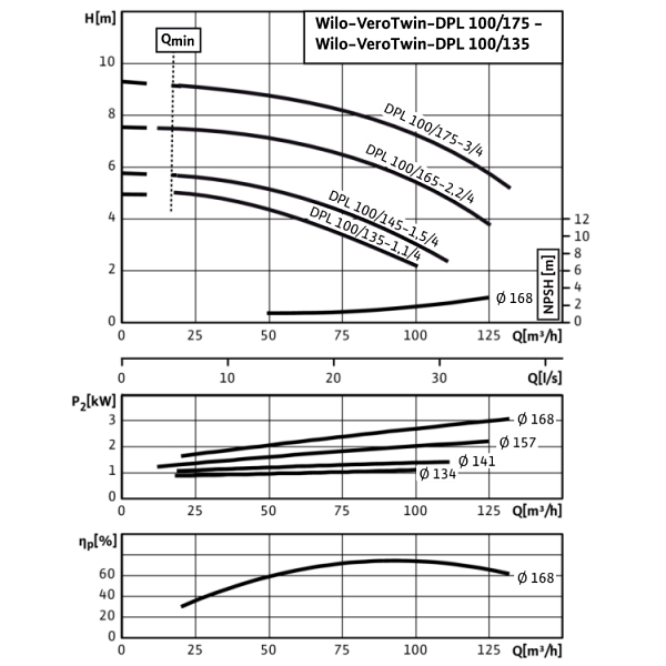 Циркуляционный насос с сухим ротором в исполнении Inline с фланцевым соединением Wilo VeroTwin-DPL 100/165-2,2/4