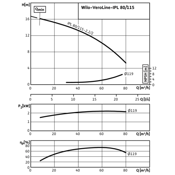 Циркуляционный насос с сухим ротором в исполнении Inline с фланцевым соединением Wilo VeroLine-IPL 80/115-2,2/2