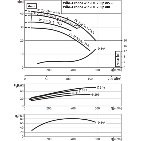 Циркуляционный насос с сухим ротором в исполнении Inline с фланцевым соединением Wilo CronoTwin-DL 200/335-45/4