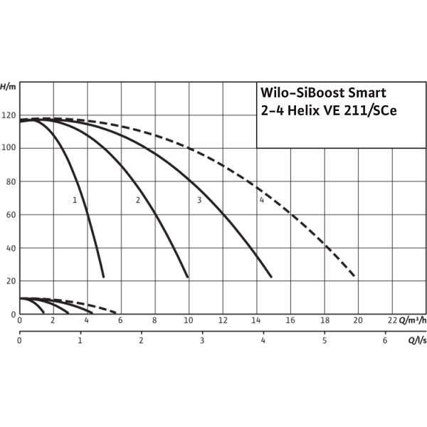 Насосная станция Wilo SiBoost Smart 3 Helix VE 211