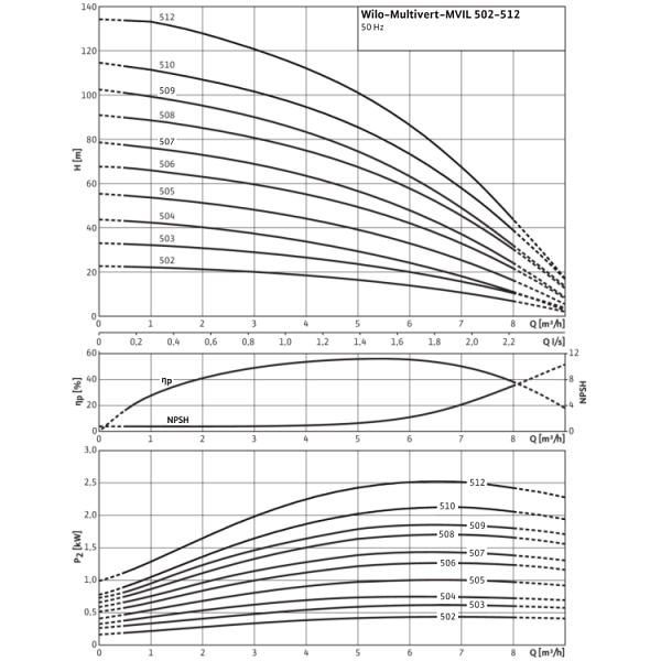 Вертикальный многоступенчатый насос Wilo MVIL 510-16/E/3-400-50-2