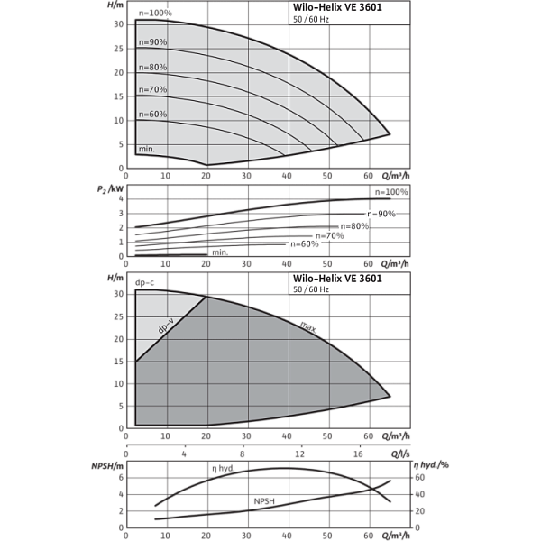 Вертикальный многоступенчатый насос Wilo Helix VE 3601-2/16/V/KS