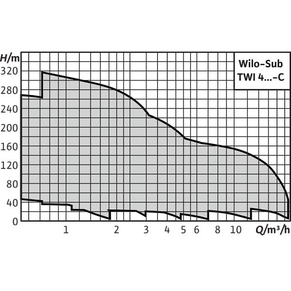 Скважинный насос Wilo TWI 04.09-30-DM-C