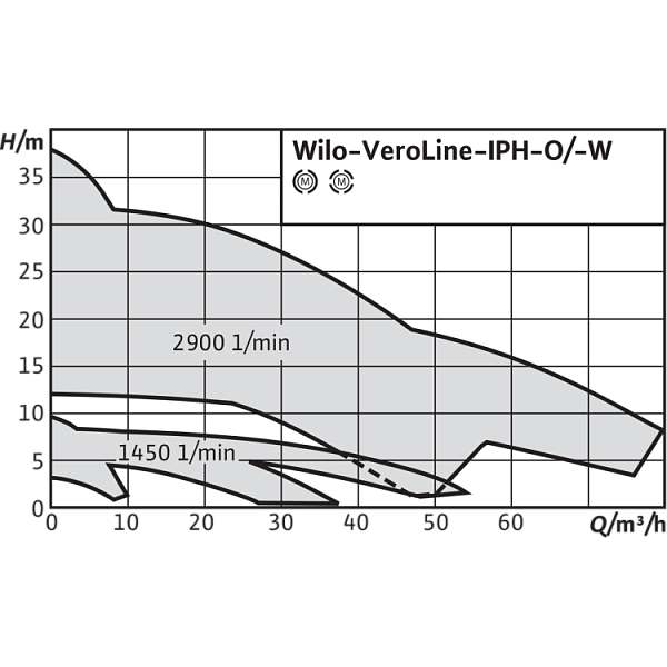 Циркуляционный насос с сухим ротором в исполнении Inline Wilo VeroLine-IPH-W 65/110-2,2/2