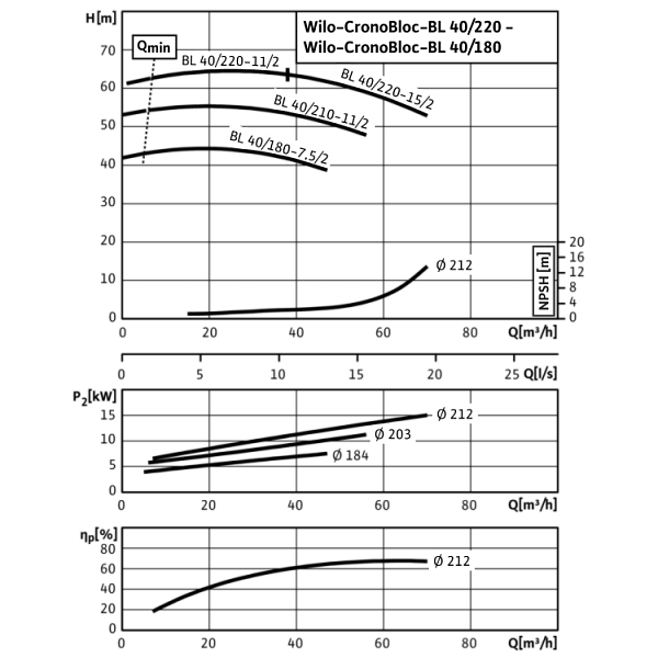 Блочный насос Wilo CronoBloc-BL 40/220-11/2